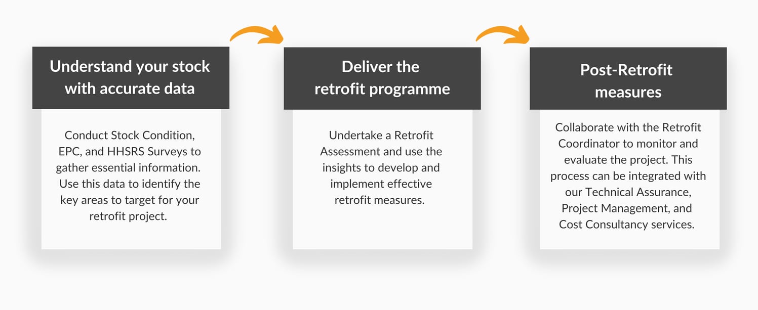 The Retrofit Process - Pennington Choices